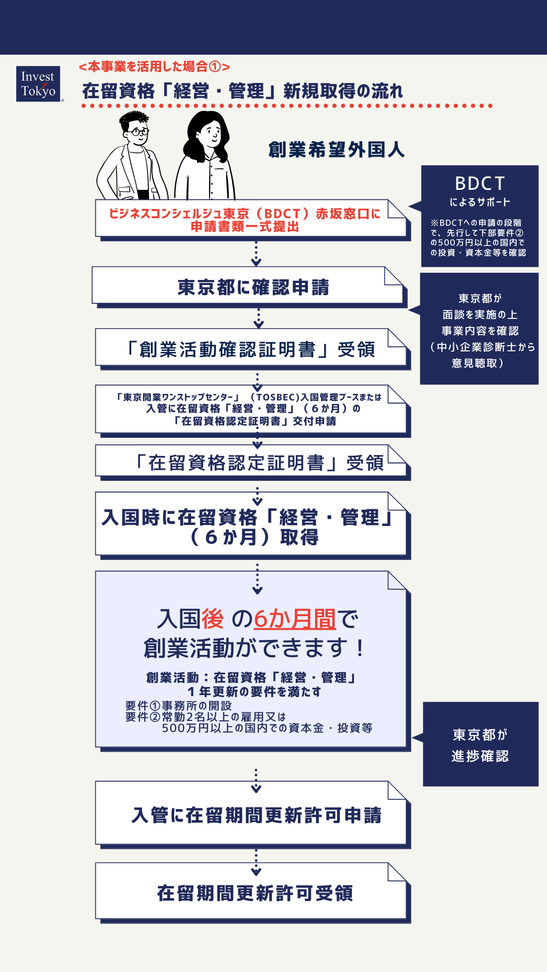 UP DATE有】【１分でわかる】＜経営管理＞東京でのスタートアップビザの申請について解説 - 東京 市ヶ谷ビザ申請オフィス